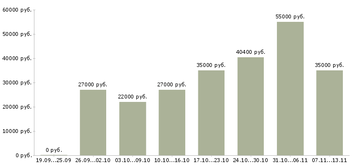 Вакансии «специалист по начислениям»-Медиана зарплаты по вакансии «специалист по начислениям» за 2 месяца