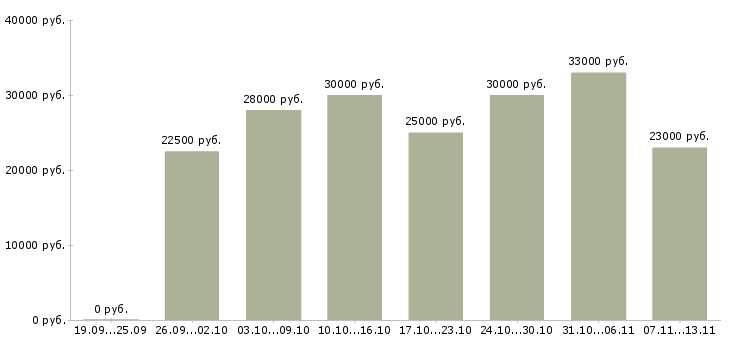 Вакансии «специалист по холодным звонкам»-Медиана зарплаты по вакансии «специалист по холодным звонкам» за 2 месяца