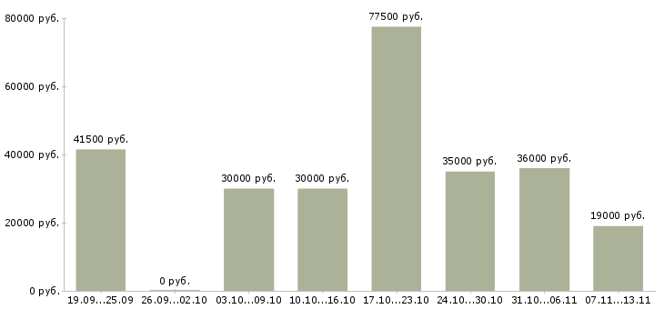 Вакансии «специалист с экономическим образованием»-Медиана зарплаты по вакансии «специалист с экономическим образованием» за 2 месяца