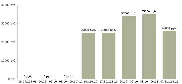 Вакансии «старший оператор склада»-Медиана зарплаты по вакансии «старший оператор склада» за 2 месяца
