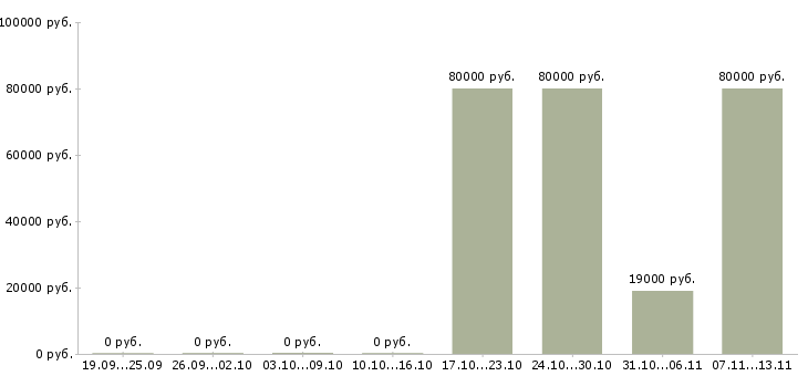 Вакансии «старший электромеханик связи»-Медиана зарплаты по вакансии «старший электромеханик связи» за 2 месяца