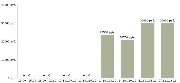 Вакансии «стерженщик машинной формовки»-Медиана зарплаты по вакансии «стерженщик машинной формовки» за 2 месяца