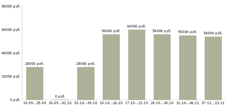 Вакансии «стикеровщик на склад одежды»-Медиана зарплаты по вакансии «стикеровщик на склад одежды» за 2 месяца