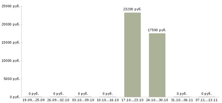 Вакансии «такелажник судовой»-Медиана зарплаты по вакансии «такелажник судовой» за 2 месяца