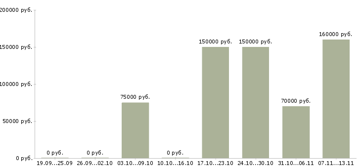 Вакансии «танцовщицы для работы в клубе»-Медиана зарплаты по вакансии «танцовщицы для работы в клубе» за 2 месяца