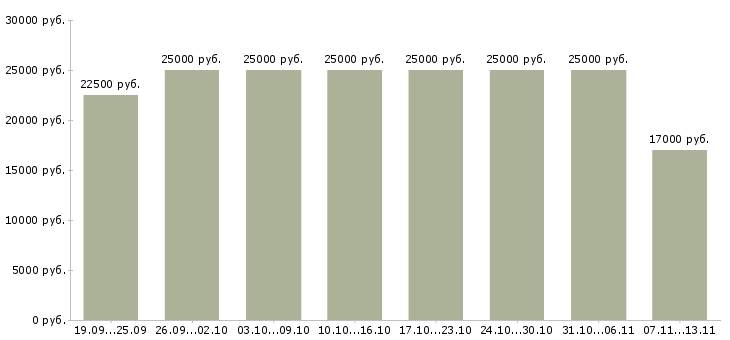 Вакансии «требуется рекламный менеджер»-Медиана зарплаты по вакансии «требуется рекламный менеджер» за 2 месяца