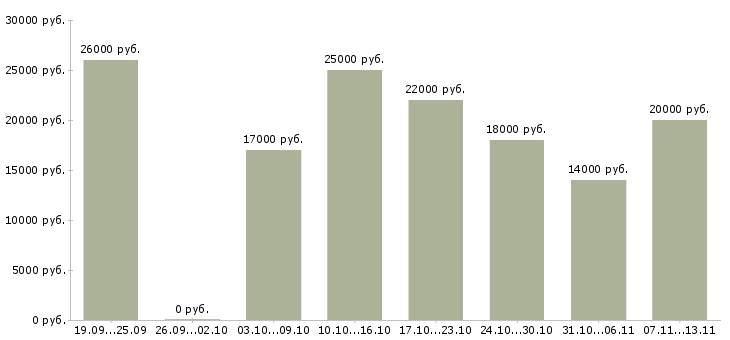 Вакансии «уборщица торгового зала»-Медиана зарплаты по вакансии «уборщица торгового зала» за 2 месяца