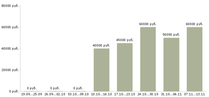 Вакансии «управляющий в агентство недвижимости»-Медиана зарплаты по вакансии «управляющий в агентство недвижимости» за 2 месяца