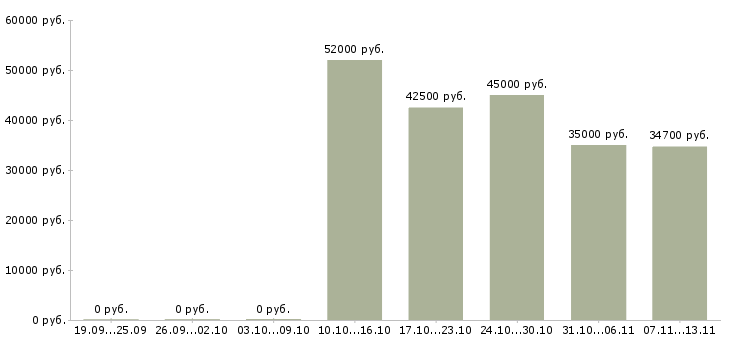 Вакансии «экономист в отдел планирования»-Медиана зарплаты по вакансии «экономист в отдел планирования» за 2 месяца