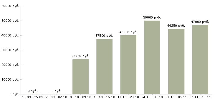 Вакансии «экспедитор отдела доставки»-Медиана зарплаты по вакансии «экспедитор отдела доставки» за 2 месяца