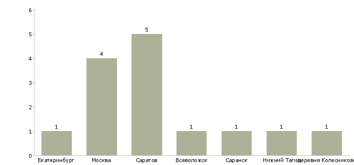 Найти работу автодиагност электрик-Число вакансий «автодиагност электрик» на сайте в городах Росcии