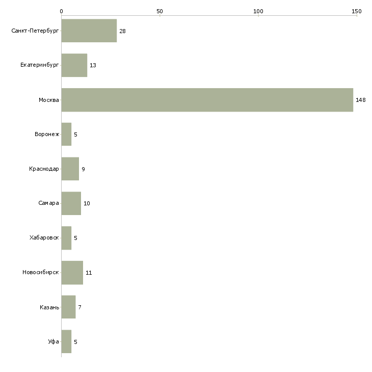 Найти работу администратор субд-Число вакансий «администратор субд» на сайте в городах Росcии