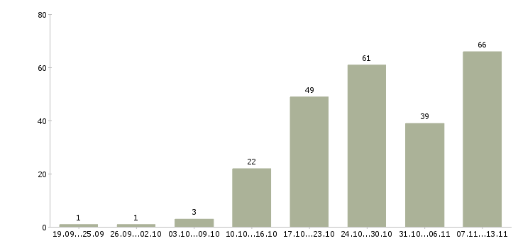 Работа «администратор субд»-Число вакансий «администратор субд» на сайте за 2 месяца