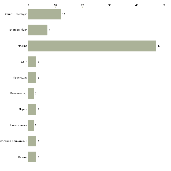 Найти работу ассистент руководителя отдела продаж-Число вакансий «ассистент руководителя отдела продаж» на сайте в городах Росcии