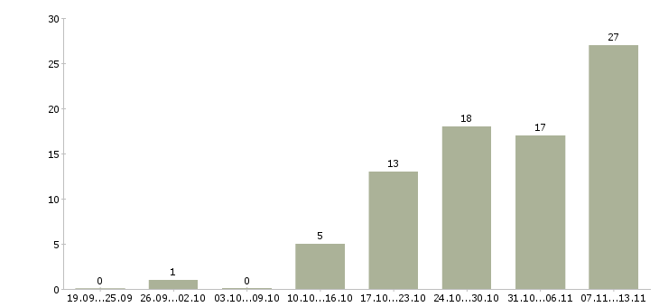 Работа «ассистент руководителя отдела продаж»-Число вакансий «ассистент руководителя отдела продаж» на сайте за 2 месяца