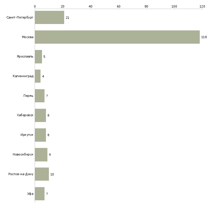 Найти работу бухгалтер в отдел реализации-Число вакансий «бухгалтер в отдел реализации» на сайте в городах Росcии