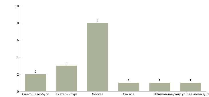 Найти работу бухгалтер на участок гсм-Число вакансий «бухгалтер на участок гсм» на сайте в городах Росcии
