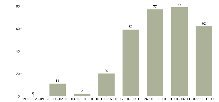 Работа «бухгалтер по ведению учёта»-Число вакансий «бухгалтер по ведению учёта» на сайте за 2 месяца
