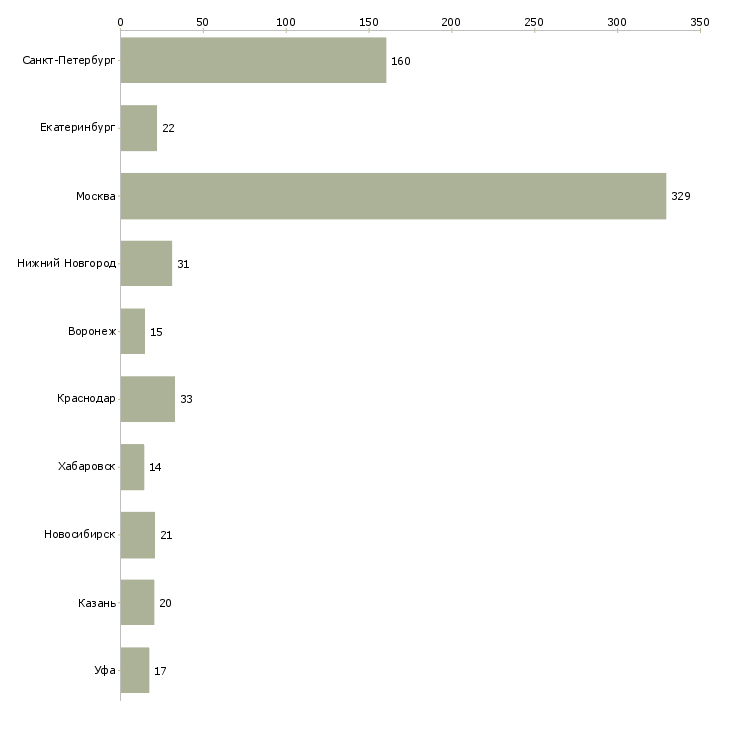 Найти работу бухгалтер по расчетам с клиентами-Число вакансий «бухгалтер по расчетам с клиентами» на сайте в городах Росcии