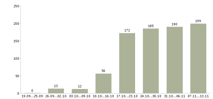 Работа «бухгалтер по расчетам с клиентами»-Число вакансий «бухгалтер по расчетам с клиентами» на сайте за 2 месяца