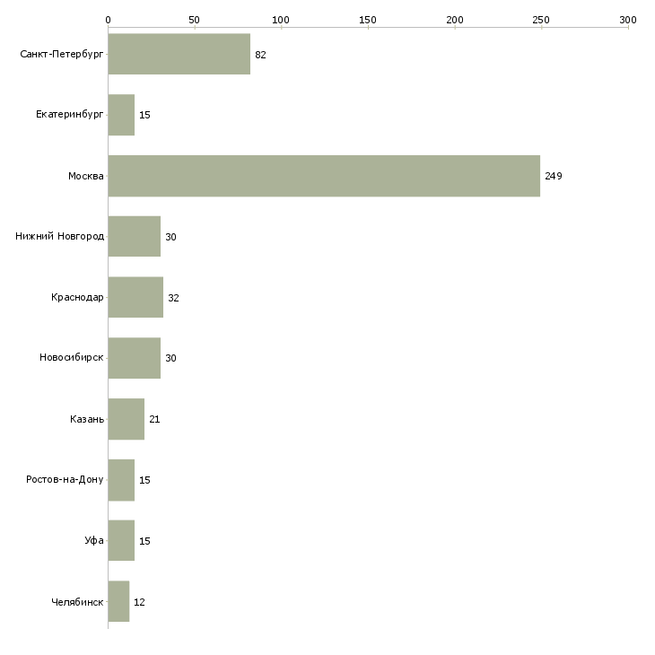 Найти работу бухгалтер по учету дебиторской задолженности-Число вакансий «бухгалтер по учету дебиторской задолженности» на сайте в городах Росcии