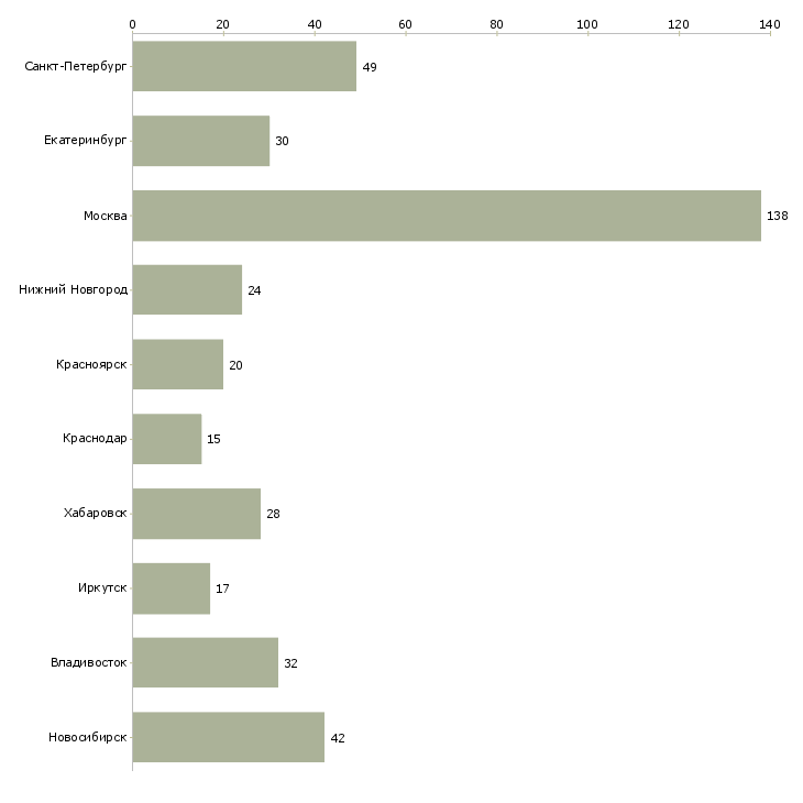 Найти работу ведущий региональный менеджер-Число вакансий «ведущий региональный менеджер» на сайте в городах Росcии