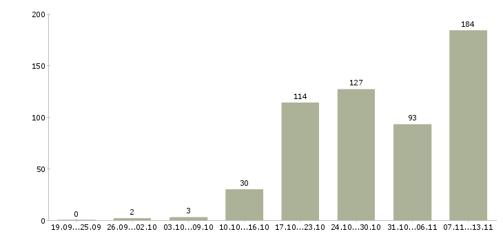 Работа «ведущий региональный менеджер»-Число вакансий «ведущий региональный менеджер» на сайте за 2 месяца