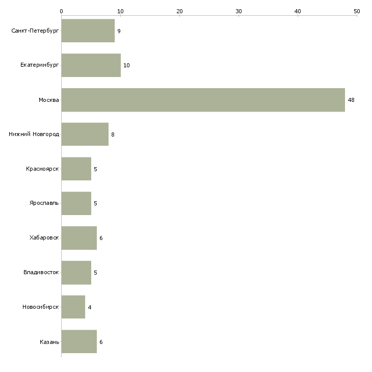 Найти работу ведущий специалист кредитного отдела-Число вакансий «ведущий специалист кредитного отдела» на сайте в городах Росcии
