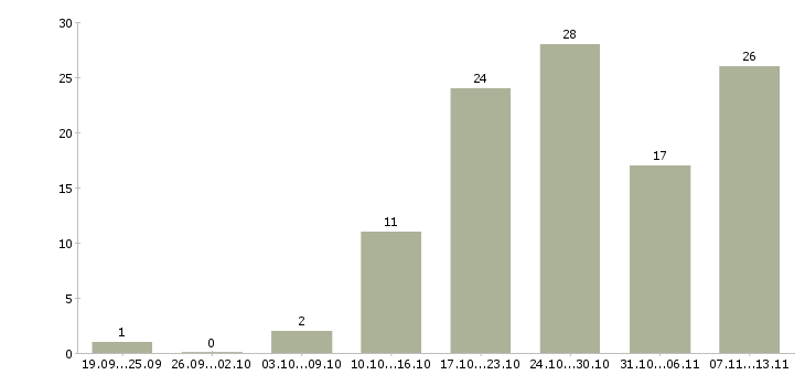 Работа «ведущий специалист по информационной безопасности»-Число вакансий «ведущий специалист по информационной безопасности» на сайте за 2 месяца