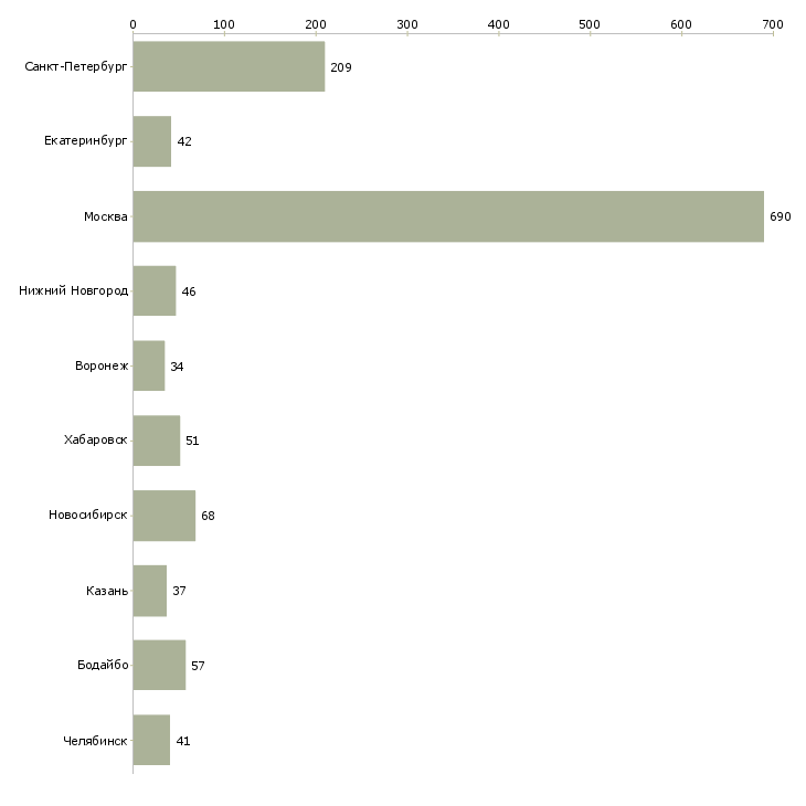 Найти работу ведущий специалист по качеству-Число вакансий «ведущий специалист по качеству» на сайте в городах Росcии