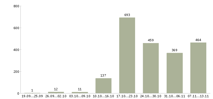Работа «ведущий специалист по качеству»-Число вакансий «ведущий специалист по качеству» на сайте за 2 месяца