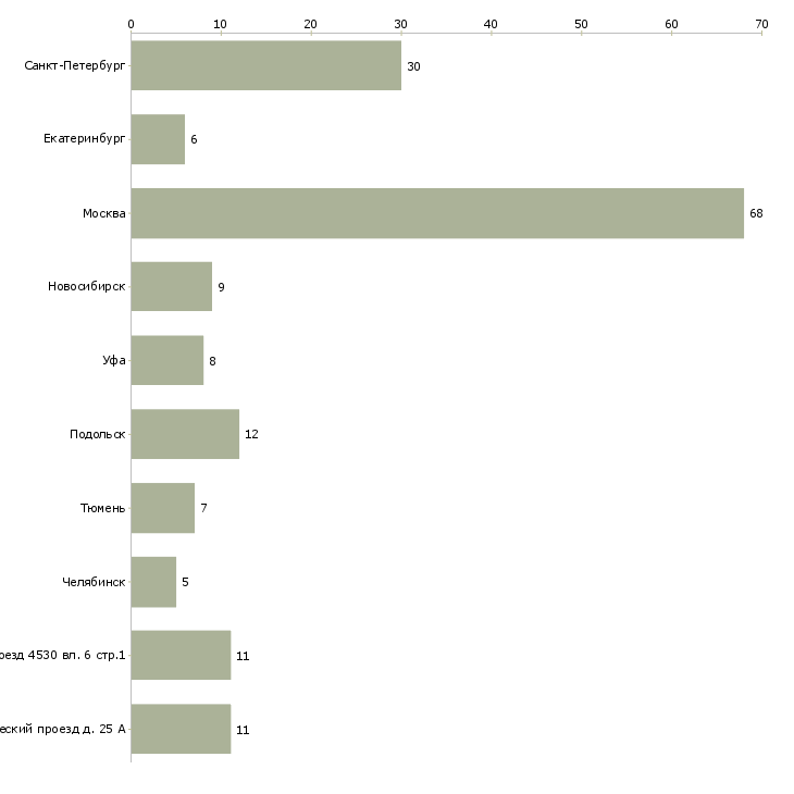 Найти работу водитель грузовой техники-Число вакансий «водитель грузовой техники» на сайте в городах Росcии