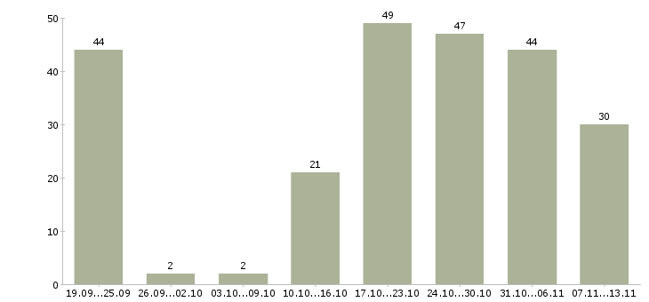 Работа «водитель грузовой техники»-Число вакансий «водитель грузовой техники» на сайте за 2 месяца