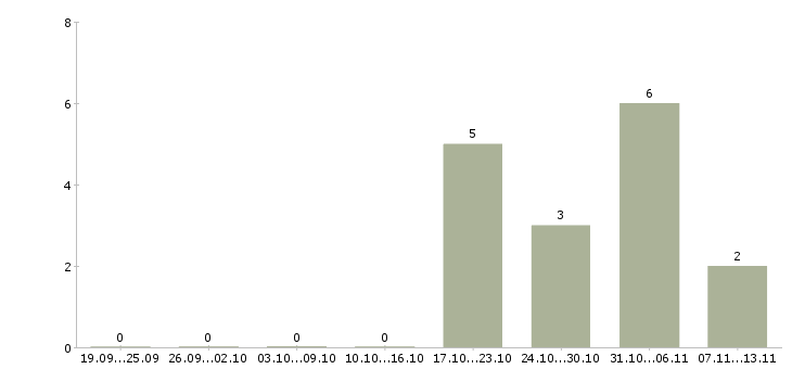 Работа «водитель персональный на авто работодателя»-Число вакансий «водитель персональный на авто работодателя» на сайте за 2 месяца