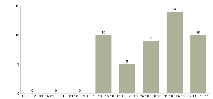 Работа «главный специалист мсфо»-Число вакансий «главный специалист мсфо» на сайте за 2 месяца