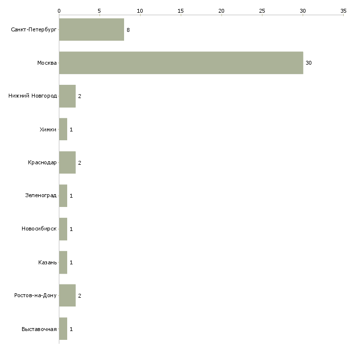 Найти работу главный специалист по мсфо-Число вакансий «главный специалист по мсфо» на сайте в городах Росcии
