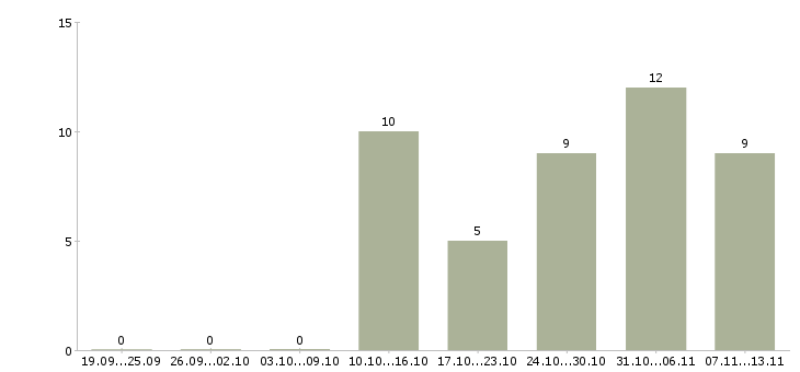 Работа «главный специалист по мсфо»-Число вакансий «главный специалист по мсфо» на сайте за 2 месяца