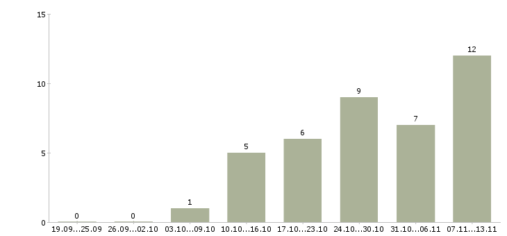 Работа «горничная в мини гостиницу»-Число вакансий «горничная в мини гостиницу» на сайте за 2 месяца