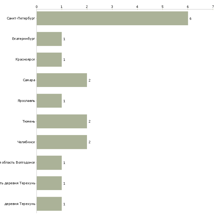Найти работу горничная на базу отдыха-Число вакансий «горничная на базу отдыха» на сайте в городах Росcии
