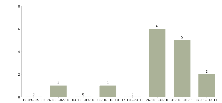 Работа «горничная на базу отдыха»-Число вакансий «горничная на базу отдыха» на сайте за 2 месяца