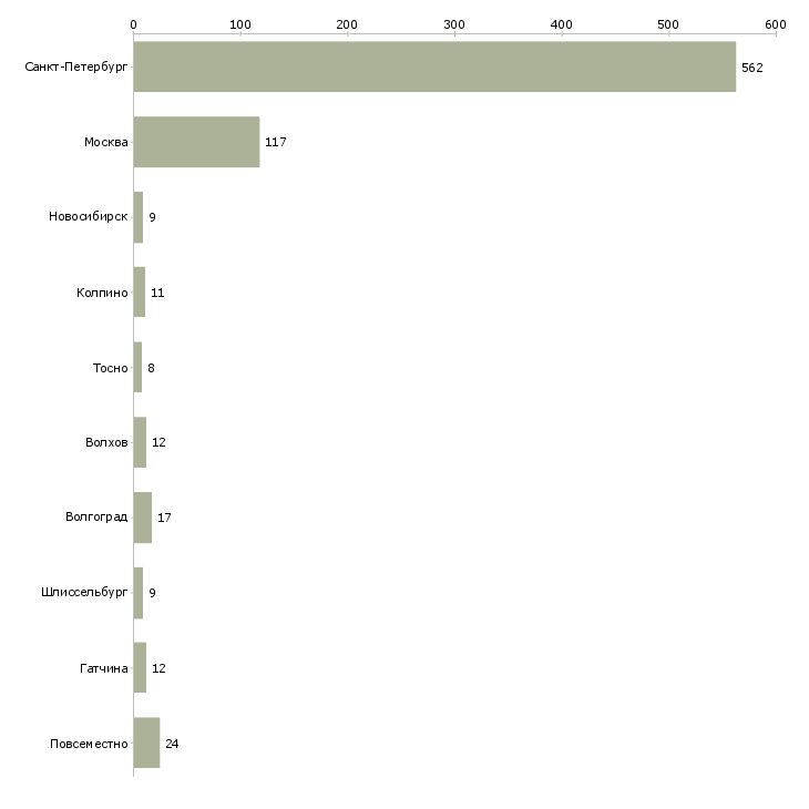 Найти работу для всех можно временная-Число вакансий «для всех можно временная» на сайте в городах Росcии