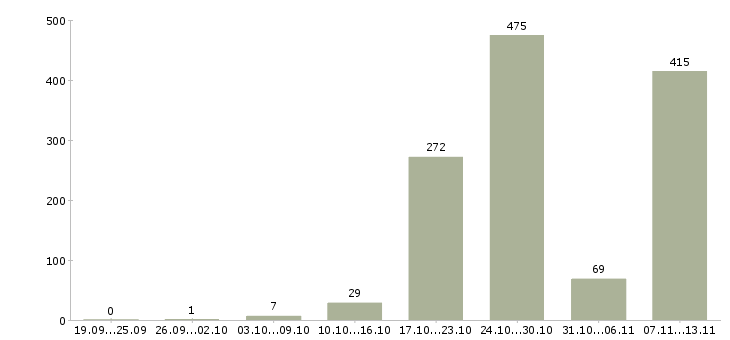 Работа «для всех можно временная»-Число вакансий «для всех можно временная» на сайте за 2 месяца