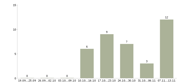 Работа «завхоз в офис»-Число вакансий «завхоз в офис» на сайте за 2 месяца