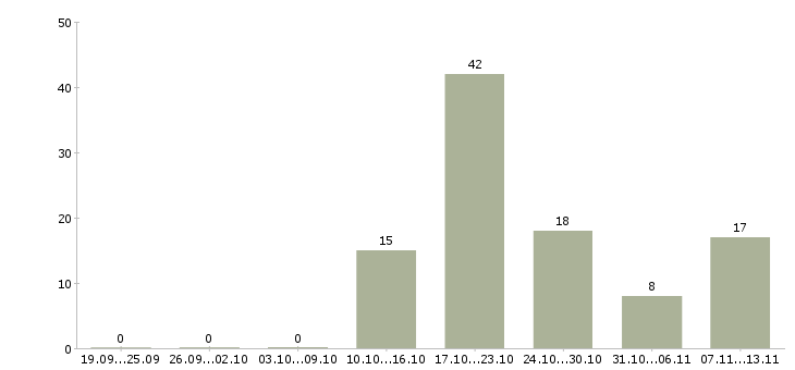 Работа «зам директора по персоналу»-Число вакансий «зам директора по персоналу» на сайте за 2 месяца