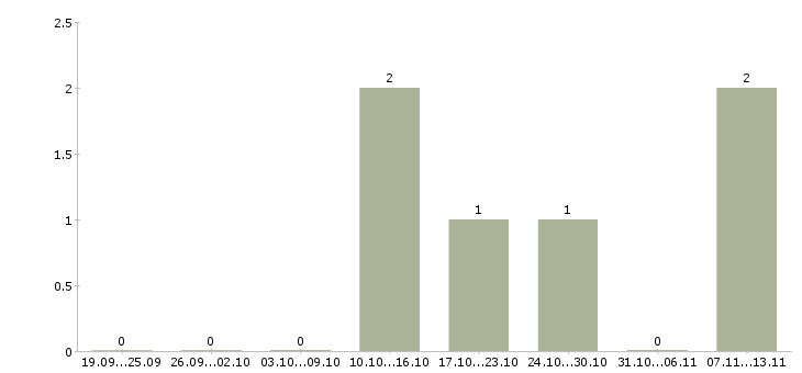 Работа «заместитель начальника отк»-Число вакансий «заместитель начальника отк» на сайте за 2 месяца