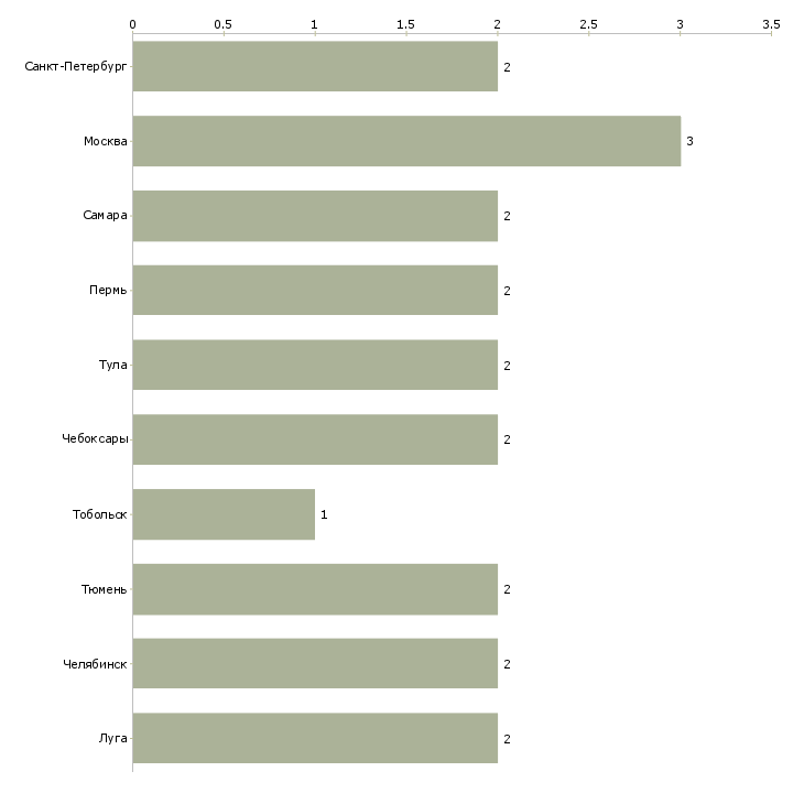 Найти работу инженер асуп-Число вакансий «инженер асуп» на сайте в городах Росcии