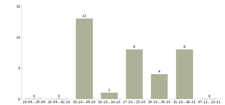Работа «инженер асуп»-Число вакансий «инженер асуп» на сайте за 2 месяца