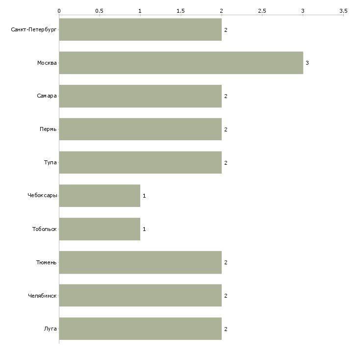Найти работу инженер по асуп-Число вакансий «инженер по асуп» на сайте в городах Росcии