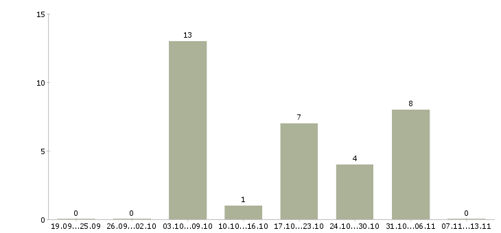 Работа «инженер по асуп»-Число вакансий «инженер по асуп» на сайте за 2 месяца