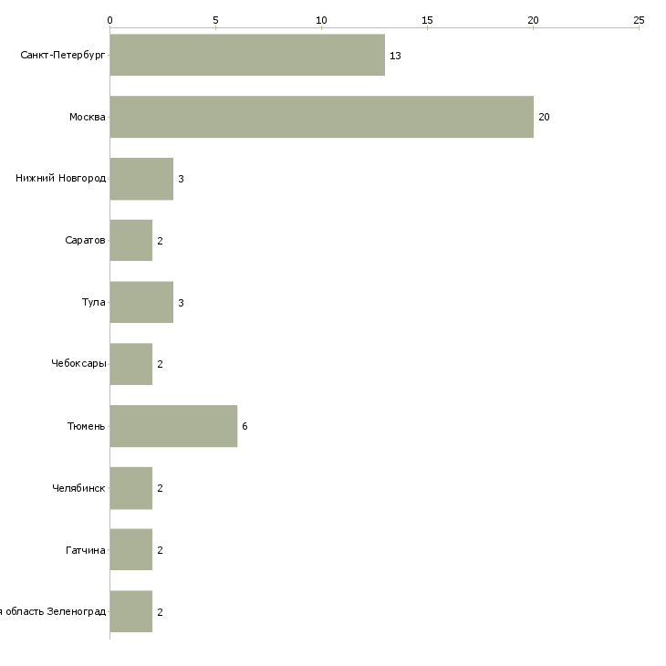 Найти работу инженер программист микроконтроллеров-Число вакансий «инженер программист микроконтроллеров» на сайте в городах Росcии